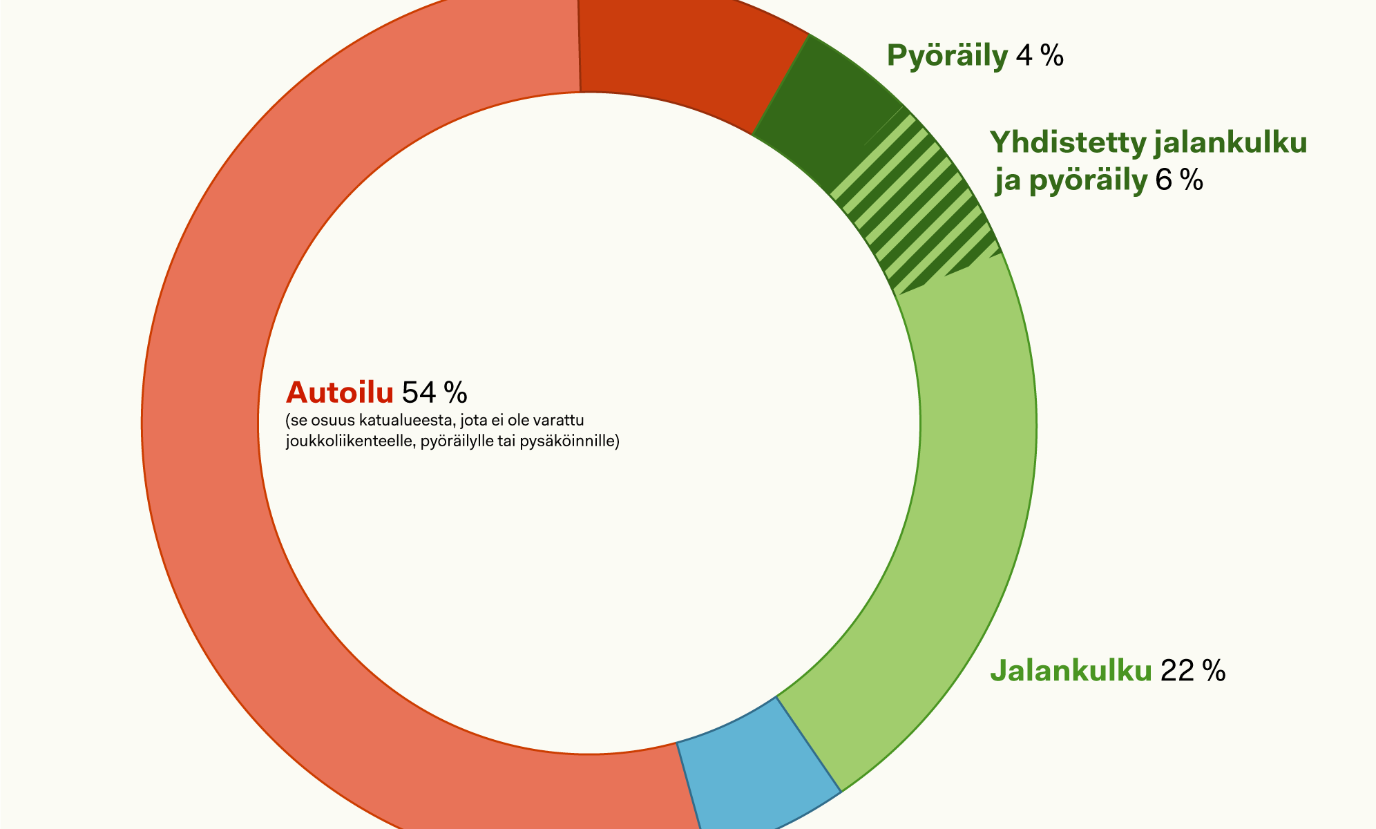 Rengaskuvio katutilan jakautumisesta Helsingin kantakaupungissa. Jakauma on: Autoilu 54 %, pysäköinti 9 %, pyöräily 4 %, yhdistetty pyöräily ja jalankulku 6 %, jalankulku 22 %, joukkoliikenne 5% (arvio).