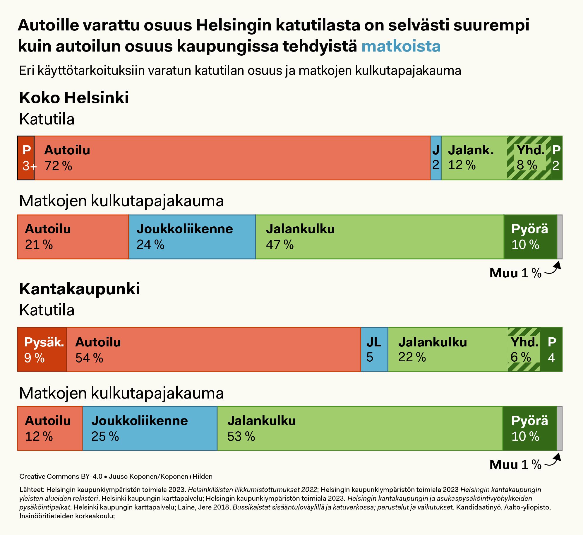 Varattu osuus katutilasta verrattuna matkojen kulkutapajakaumaan, prosenttipylväskuvio.

Koko Helsinki:
Katutila 72 % autoilu plus 3 % pysäköinti – kulkutapaosuus 21 %. Joukkoliikenne 2 %, kulkutapaosuus 24 %. Jalankulku 12 % plus 8 % yhdistettyä pyöräilyn kanssa, kulkutapaosuus 47 %. Pyöräily 2 % ja kulkutapaosuus 10 %. Muu kulkutapa 1 %.

Vain kantakaupunki:
Katutila 54 % autoilu plus 9 % pysäköinti – kulkutapaosuus 12 %. Joukkoliikenne 5 %, kulkutapaosuus 25 %. Jalankulku 22 % plus 6 % yhdistettyä pyöräilyn kanssa, kulkutapaosuus 53 %. Pyöräily 4 % ja kulkutapaosuus 10 %. Muu kulkutapa 1 %.


